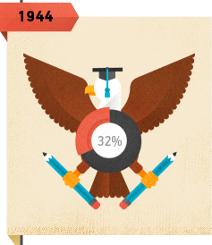 studentdebt timeline 1944