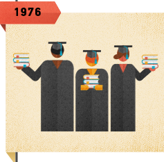 studentdebt timeline 1976